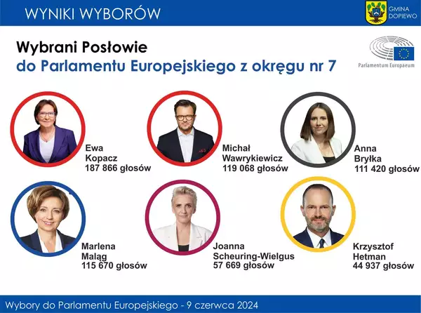 Wybory do Parlamentu Europejskiego - wybrani Posłowie do Parlamentu Europejskiego