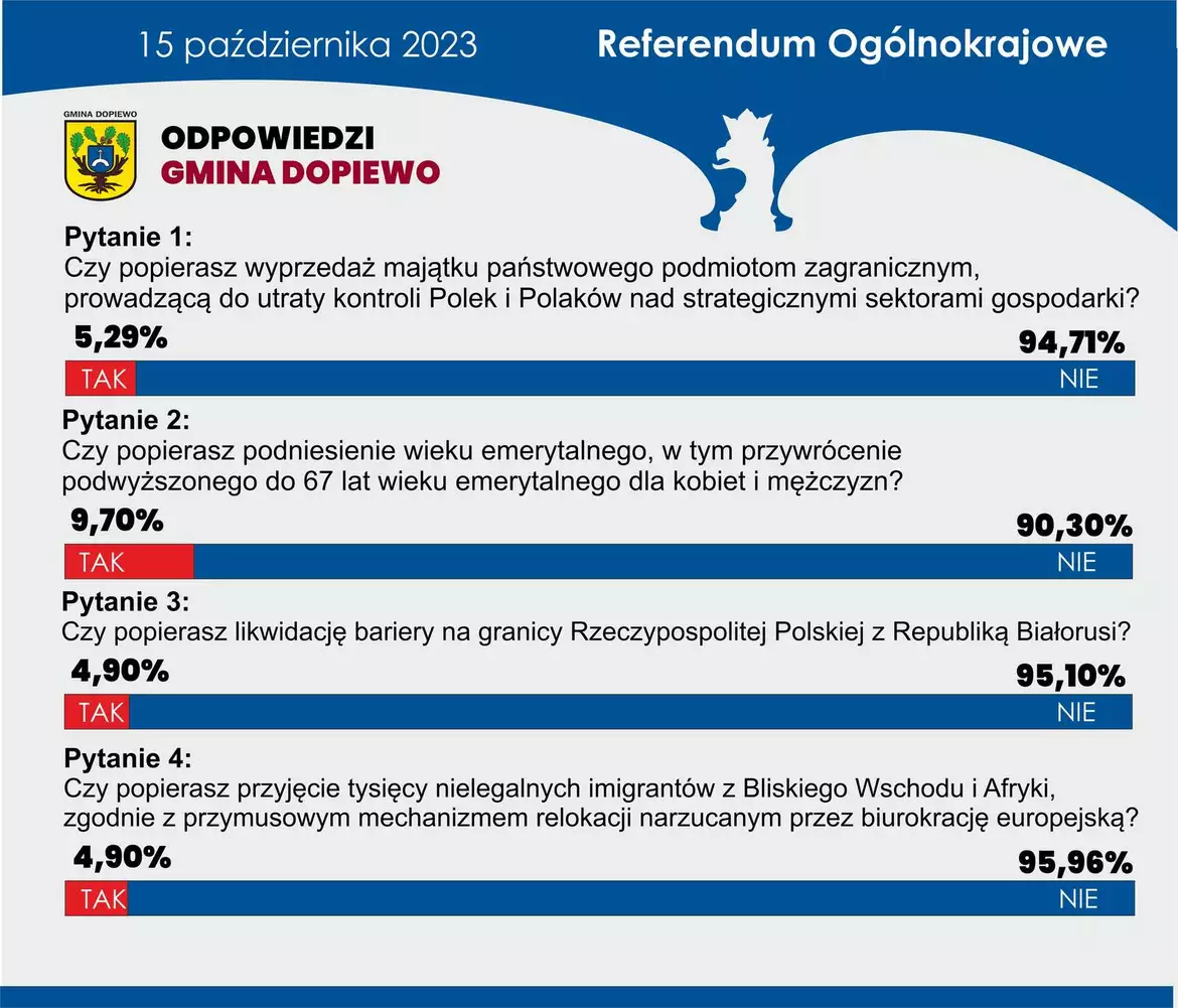 Odpowiedzi - referendum 2023