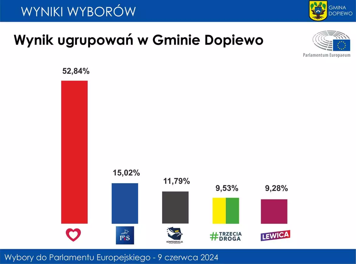 Wybory do Parlamentu Europejskiego - poparcie dla partii