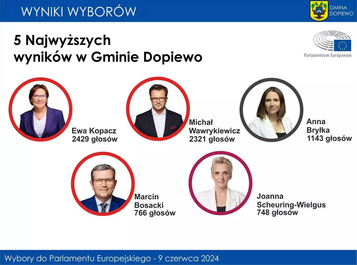 Wybory do Parlamentu Europejskiego - TOP 5 w Gminie