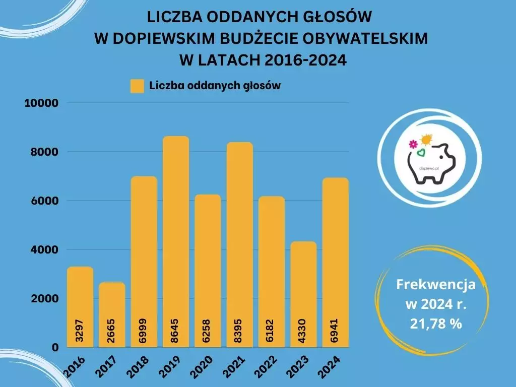 Statystyka DBO2025 - frekwencja