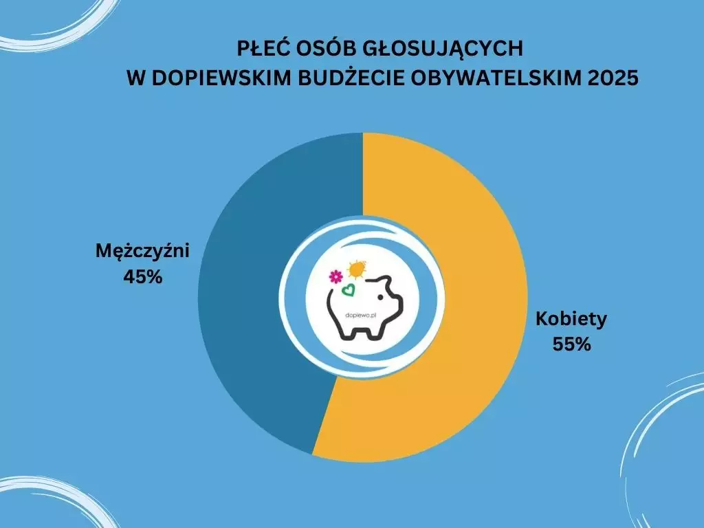 Statystyka DBO2025 - płeć głosujących