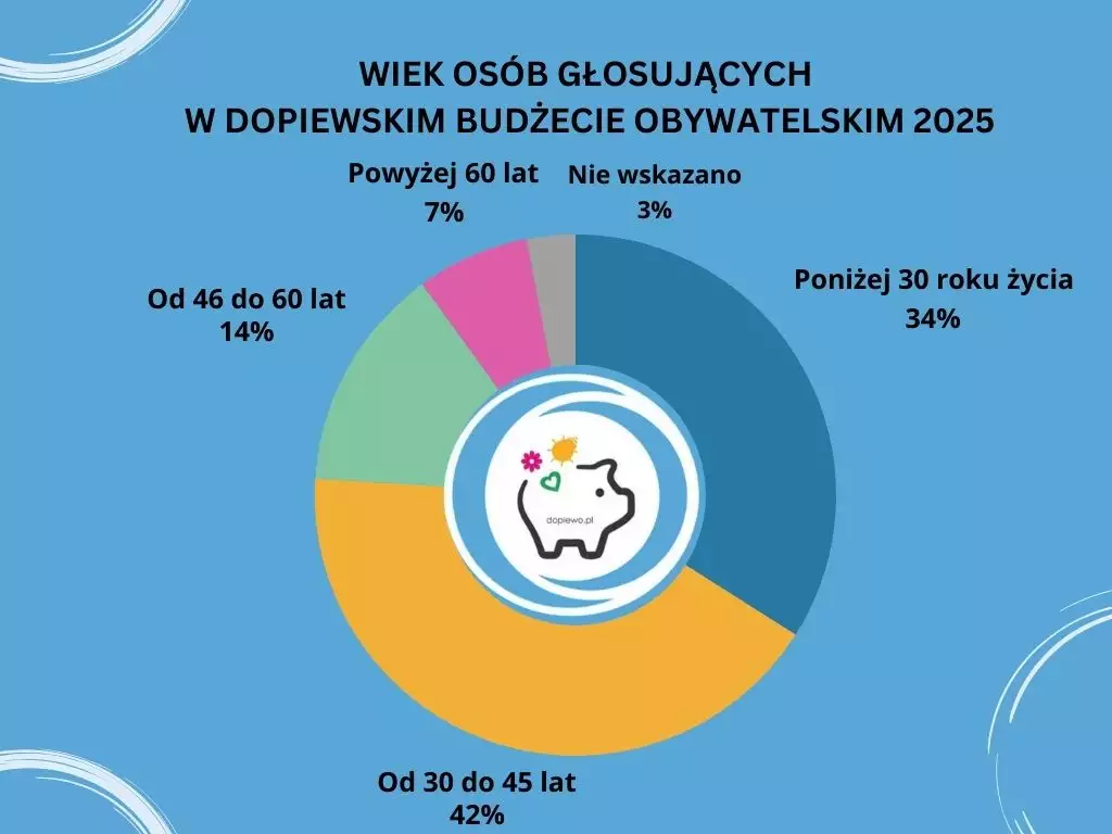 Statystyka DBO2025 - wiek głosujących