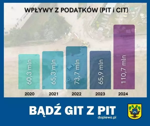 Bądź GIT z PIT - wpływy z podatków