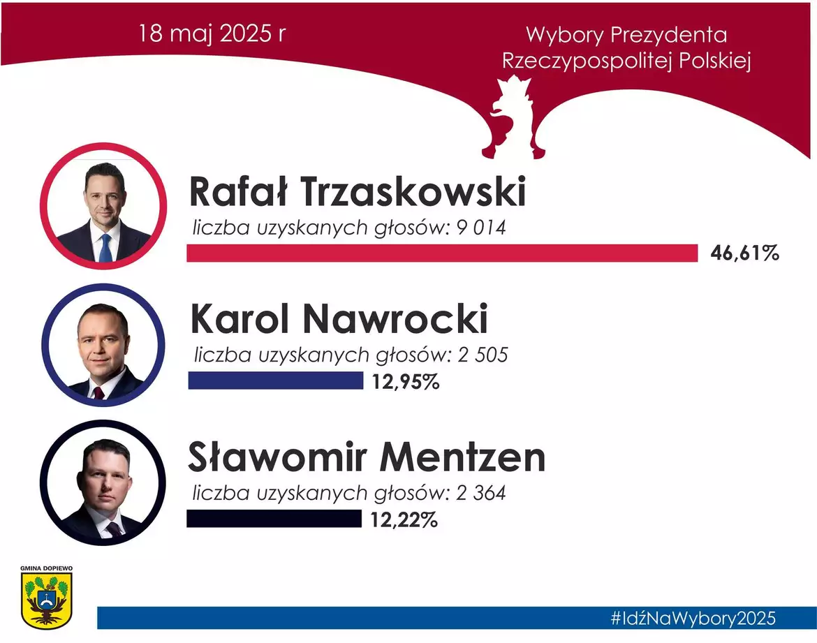 wyniki 1 tura - 18.05.2025