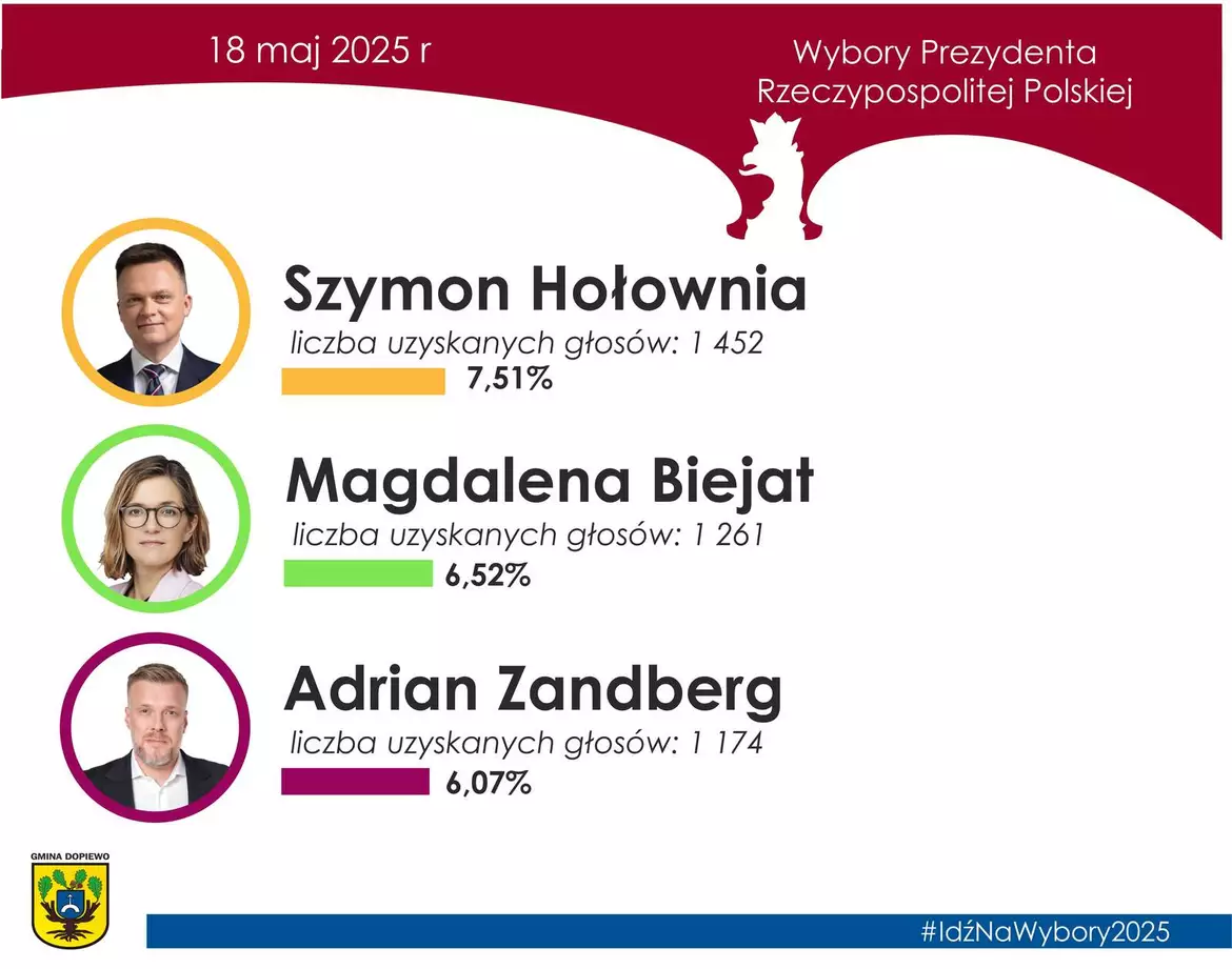wyniki 1 tura - 18.05.2025 - 2