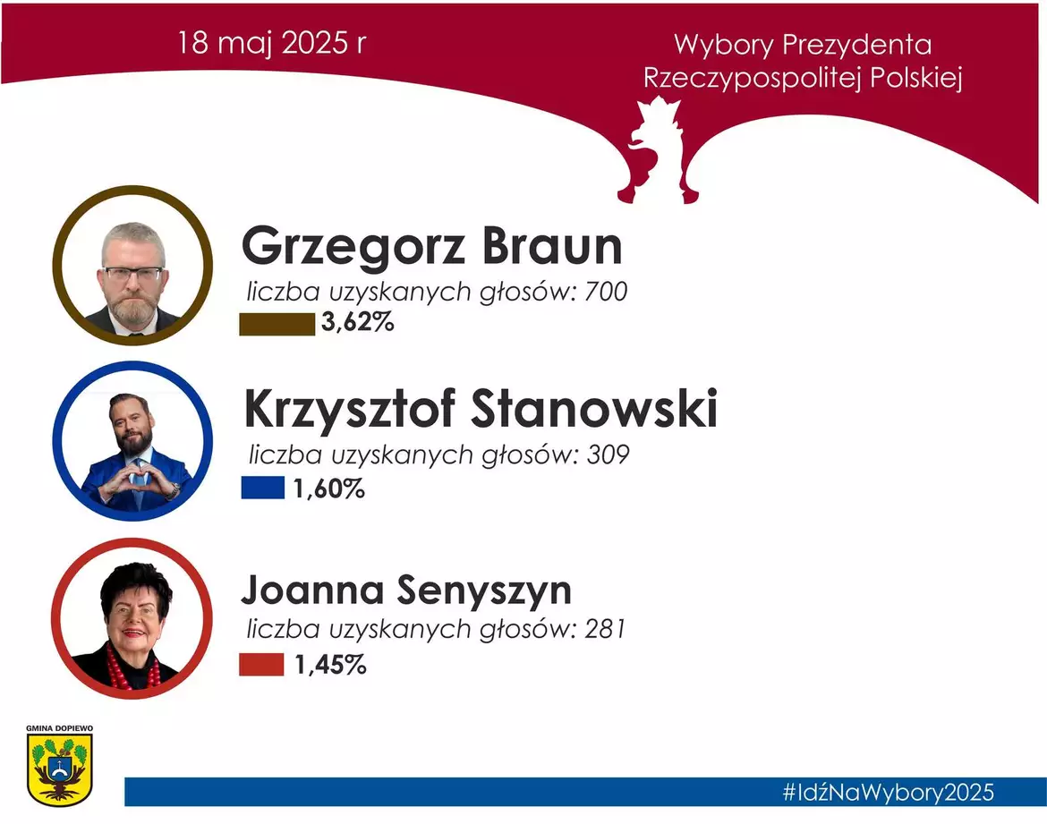 wyniki 1 tura - 18.05.2025 - 3