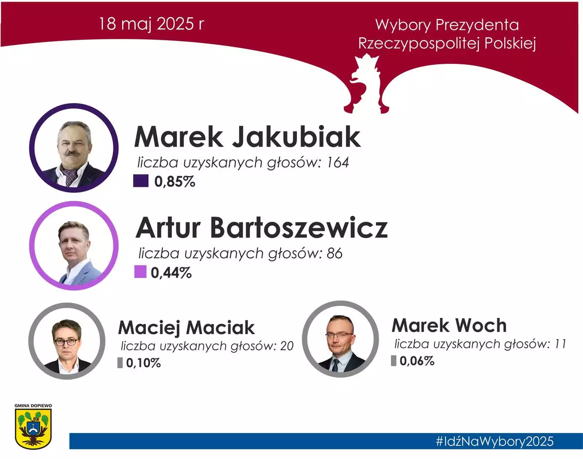 wyniki 1 tura - 18.05.2025 - 4