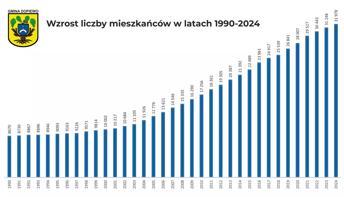 Wzrost liczby mieszkańców 1990-2024