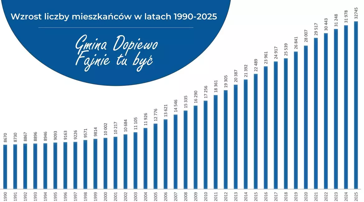 wzrost liczby mieszkańców w latach 1990 - 2025